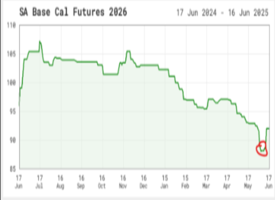 Market Timing Matters: Securing Value Amid SA Futures Volatility